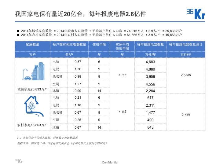 【氪研室】廢品回收&二手交易深度行研(一)變廢為寶的時機已到?